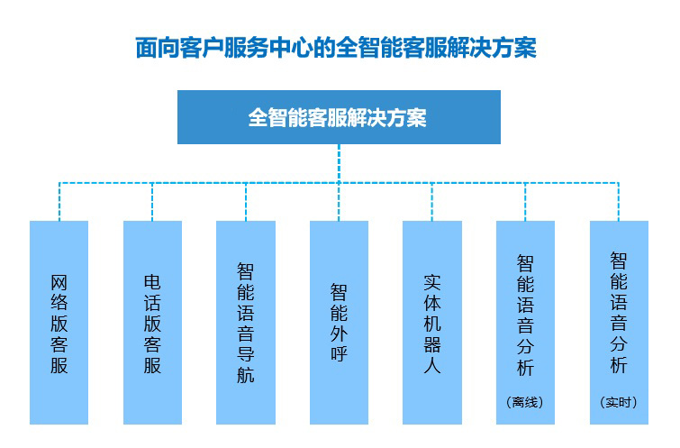 智能客服解决方案